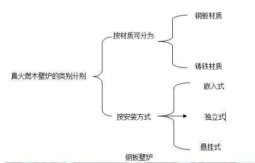 真火燃木壁炉分类